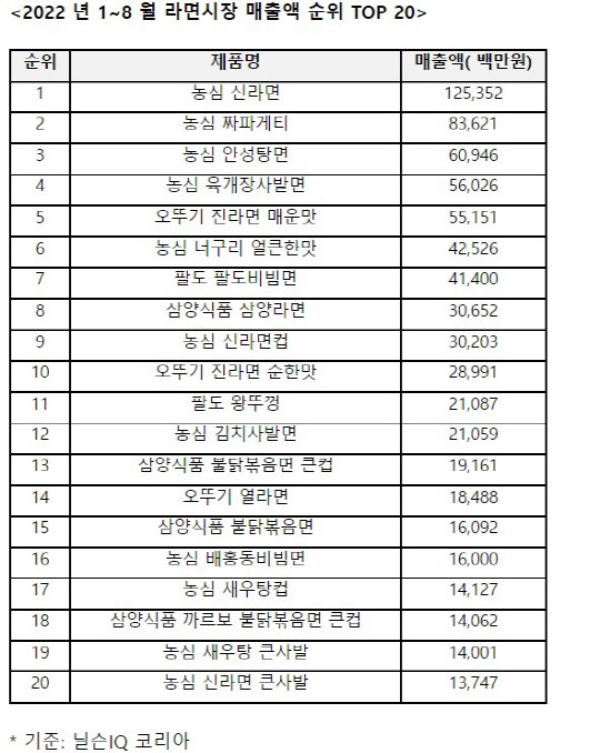 비 오면 국물 생각?… 장마·폭우에 비빔면 수요 줄었다 - [디지털타임스 모바일페이지]